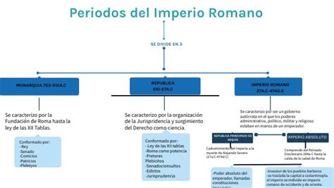 Esquema histórico de la evolución de las conservas desde el Imperio Romano hasta la era moderna.