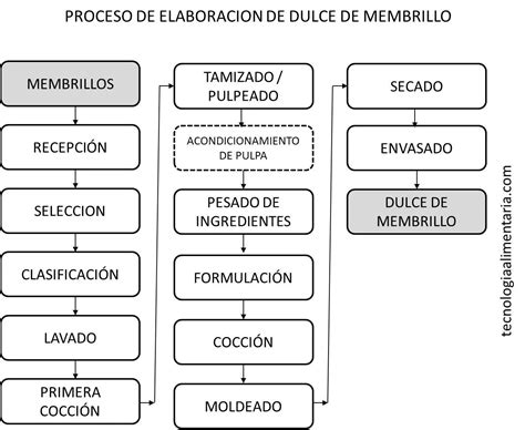 Fotografía paso a paso de la elaboración de dulce de membrillo