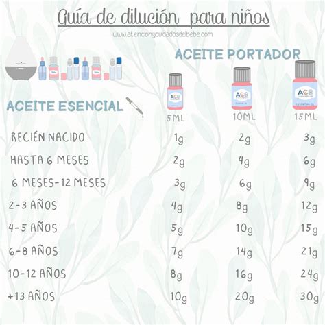 Infografía comparativa de diluciones de aceites esenciales para diferentes grupos de edad.