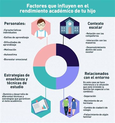 Esquema sobre los factores multidimensionales (familiares, escolares y psicológicos) que inciden en el rendimiento académico de los estudiantes.