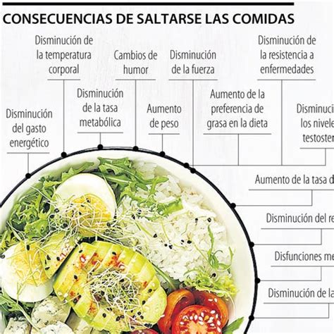 Infografía mostrando los efectos negativos de saltarse comidas en el cuerpo.