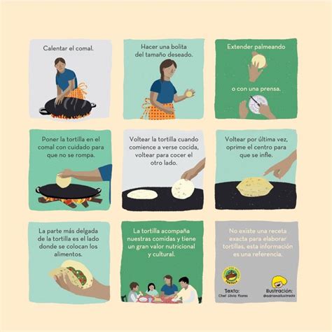Esquema de los pasos clave para la elaboración de la tortilla: corte de patatas, confitado, mezcla con huevo y técnica de volteo