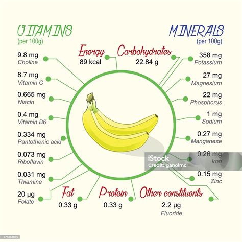 Ilustración detallada del perfil nutricional del plátano.