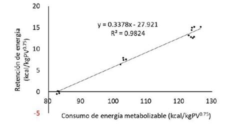 Gráfico comparativo de la energía metabolizable aportada por el extracto etéreo en diferentes ecuaciones de predicción