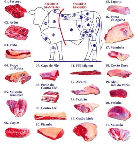 Diferentes cortes de carne utilizados para churrasco en Chile