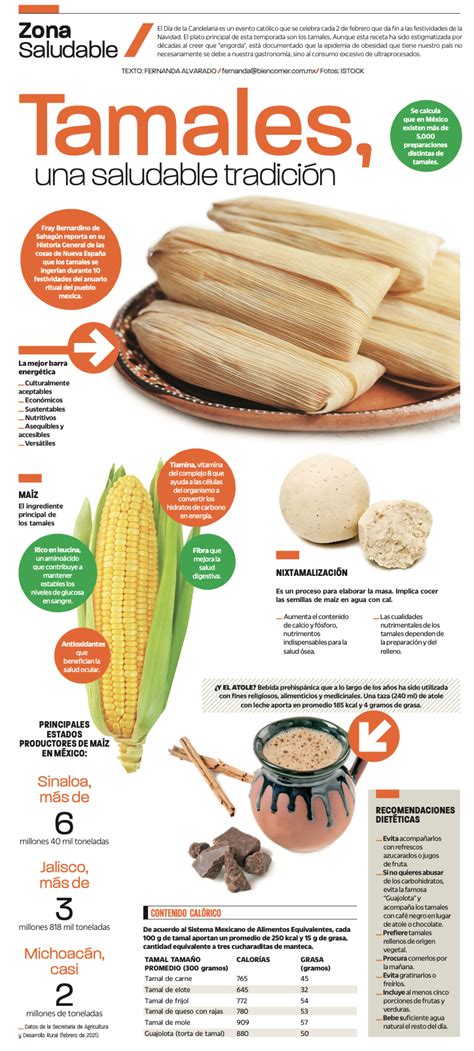 Infografía: ingredientes para tamales dulces