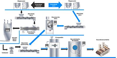 Esquema de las aplicaciones del agua para inyección en la industria farmacéutica.