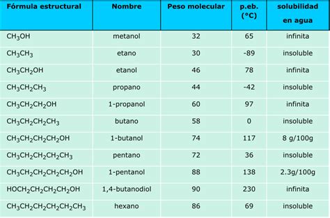 Tabla comparativa de alcoholes de azúcar y sus propiedades