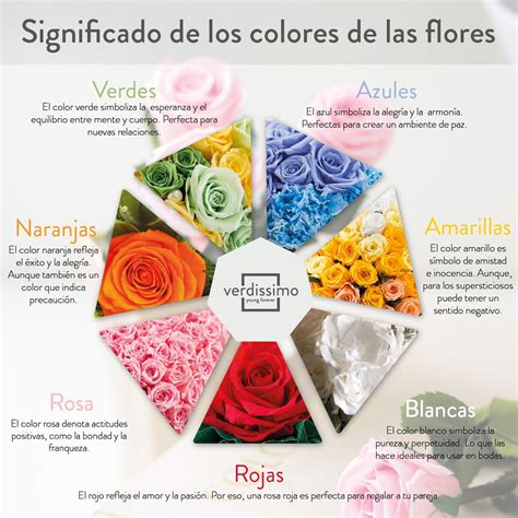 Tabla comparativa que resume el significado emocional de cada color de rosa