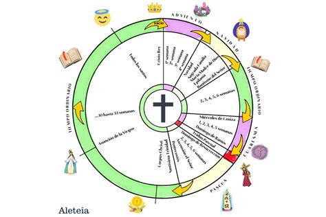 Esquema de un calendario litúrgico tradicional detallando las festividades, fases lunares y eventos cívicos del año.