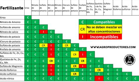 Tabla de nutrientes para fertilizantes de arroz