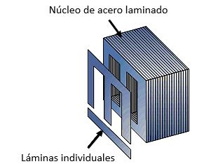 Comparativa entre un núcleo de hierro macizo y un núcleo laminado para reducir pérdidas por corrientes de Foucault en transformadores.