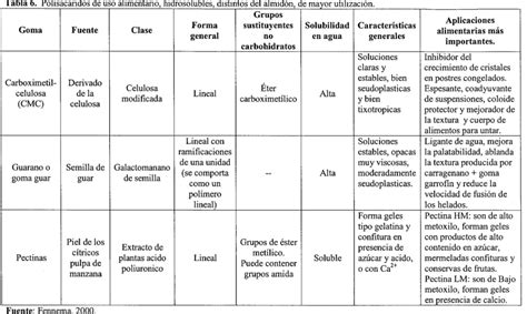 tabla comparativa de las especificaciones fisicoquímicas para diferentes tipos de yogur según la NOM-181-SCFI/SAGARPA-2018