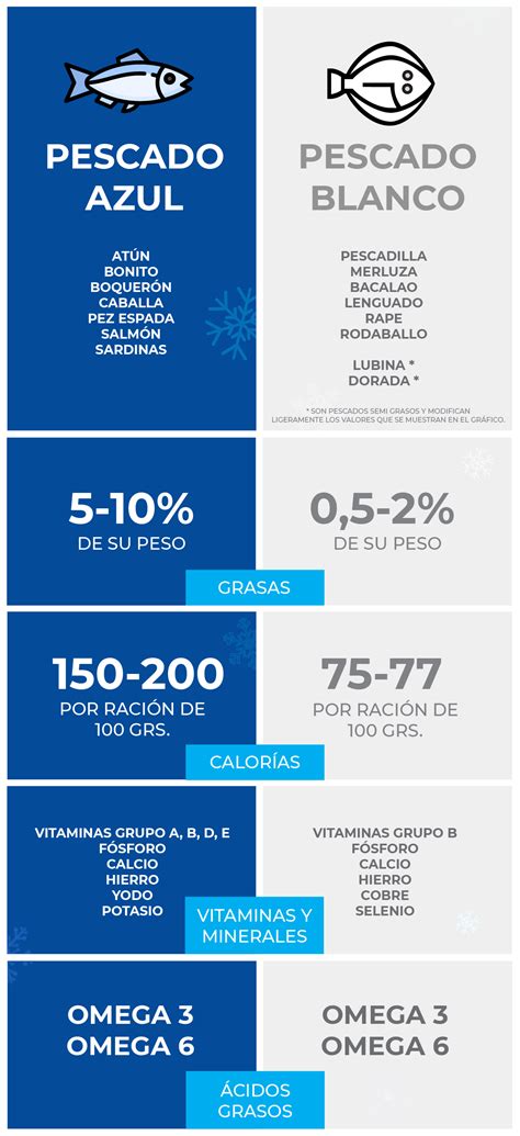 Tabla comparativa: Pescado blanco vs. Pescado graso y su vino ideal