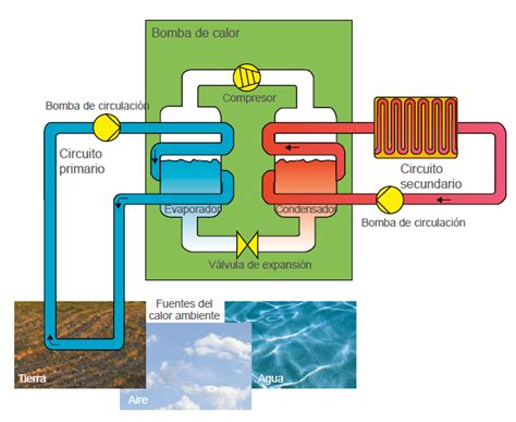 Esquema de funcionamiento de una vaporera: fuente de calor, agua en ebullición generando vapor y alimentos en una cesta perforada superior.
