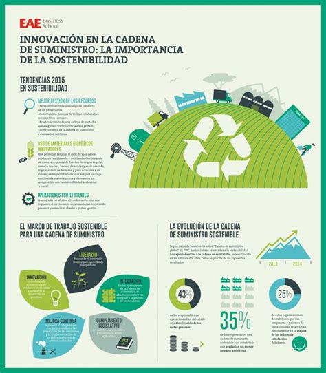 Infografía sobre la importancia de la sostenibilidad en la producción de alimentos y el rol de los hongos.