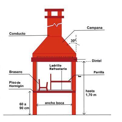 Esquema técnico que muestra la distancia óptima entre la parrilla y la cama de brasas (10-15 cm) y cómo el calor se distribuye uniformemente en la pieza de carne.