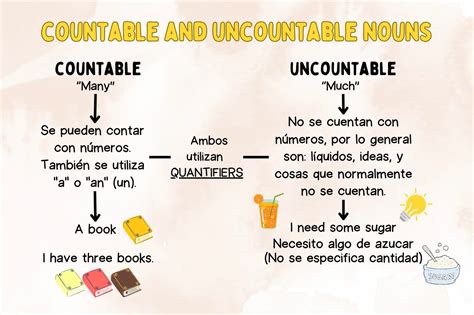 Esquema comparativo de sustantivos contables e incontables