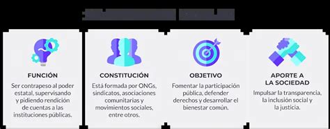 Esquema sobre la articulación entre entidades gubernamentales y organizaciones de la sociedad civil para el desarrollo de planes de inclusión