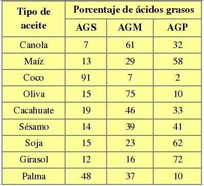 Tabla comparativa de la composición de ácidos grasos en diferentes aceites