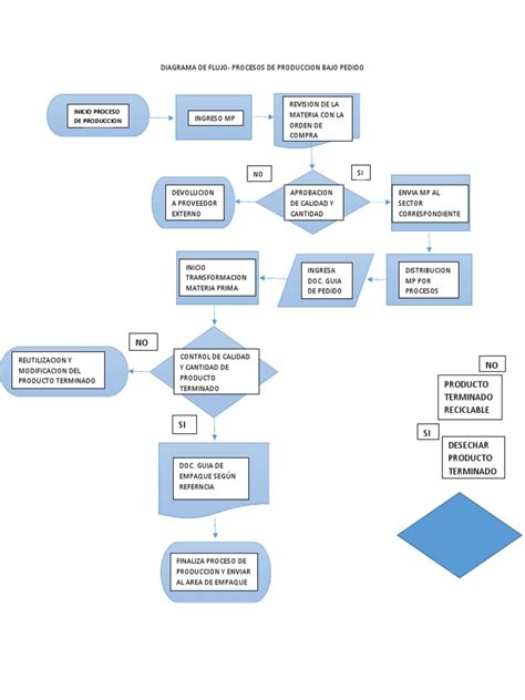 Diagrama de flujo del proceso de producción de palomitas de maíz, desde el grano hasta el producto envasado.