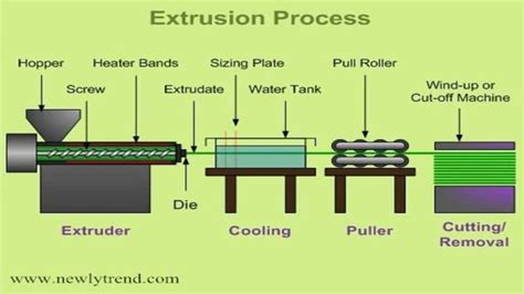 Esquema del proceso de extrusión del plátano para la obtención de harina.