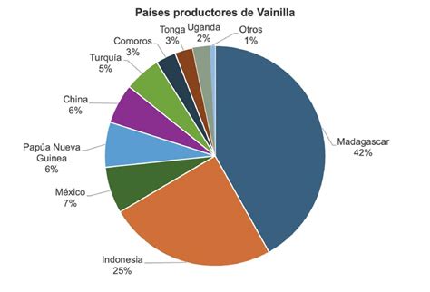 Esquema de las principales regiones productoras de vainilla
