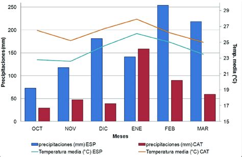 Gráfico de precipitaciones mensuales y días de lluvia en Chinchiná