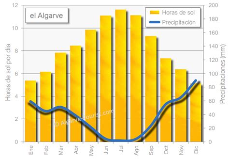Gráfico de horas de sol y niveles de nubosidad mensual en Chinchiná