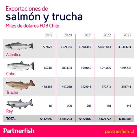 Infografía comparativa de las características principales de salmones Atlántico, Coho, Sockeye, King y Keta