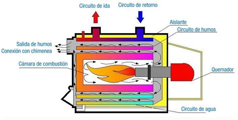 Diagrama de un horno a gas mostrando la cámara de combustión, quemadores y sistema de escape de gases.