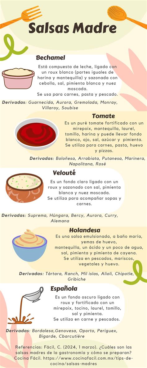 Esquema de las 6 salsas madre: Bechamel, Velouté, Tomate, Española, Holandesa y Mayonesa.