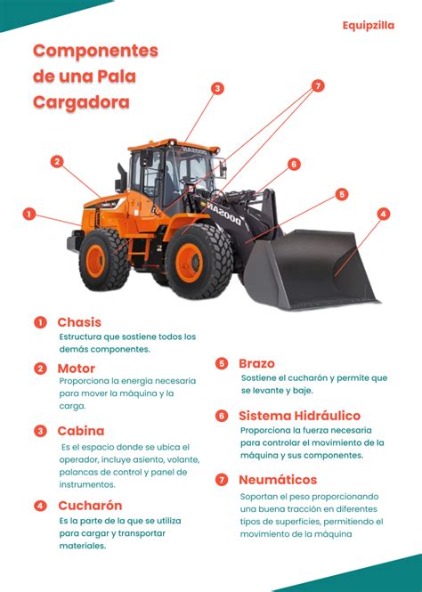 Infografía comparativa de componentes hidráulicos y mecánicos en una cargadora LHD (motor, ejes, sistema de frenos).