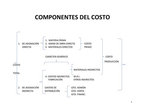 Esquema detallado que muestra los componentes del costo de una pizza: materia prima, mano de obra y gastos indirectos.