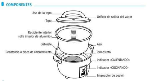 Esquema de las partes principales de una arrocera: recipiente antiadherente, base calefactora, tapa y panel de control.