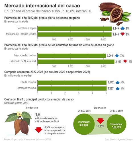 Gráfico comparativo de precios del cacao artesanal vs. mercado global