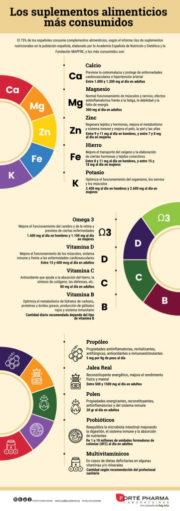 Tabla comparativa de suplementos veganos según su composición y biodisponibilidad