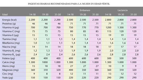 tabla comparativa de las ingestas diarias recomendadas de proteínas en niños según diferentes organismos