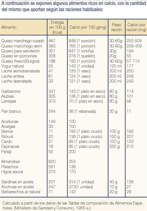 tabla con alimentos ricos en calcio y su contenido