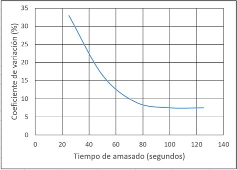 Gráfico comparativo de la homogeneidad del hormigón en función del tiempo de amasado.