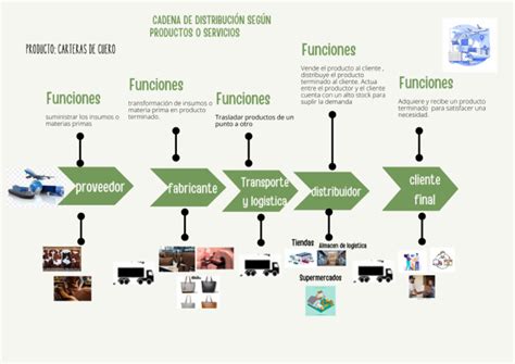 Infografía de la cadena de distribución de Bimbo, desde la planta hasta el punto de venta