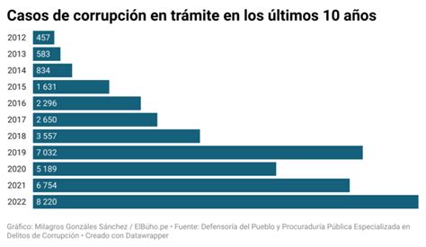 Gráfico de los principales delitos investigados en los casos de corrupción