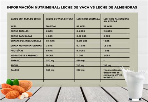 Infografía comparativa entre leche de vaca, almendras y avena
