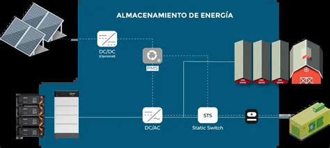 Esquema técnico de la infraestructura del proyecto, resaltando el sistema de almacenamiento de energía y la conexión a la subestación Roncacho