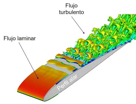 Diagrama que ilustra la turbulencia del fluido y la interrupción de la capa límite alrededor de los espárragos en una tubería