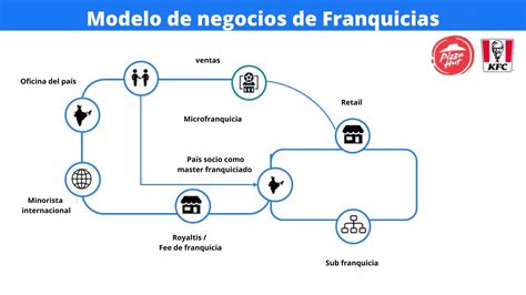 Esquema visual sobre el modelo de negocio de pollería express y expansión de franquicias