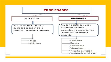 Esquema sobre la clasificación de las propiedades de la materia (físicas, químicas, intensivas y extensivas)