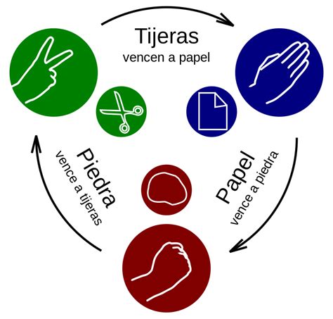 Esquema de las manos de Piedra, Papel y Tijera, mostrando las relaciones de victoria