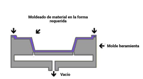 Esquema del proceso de moldeo en vacío aplicado a la creación de un molde de chocolate.