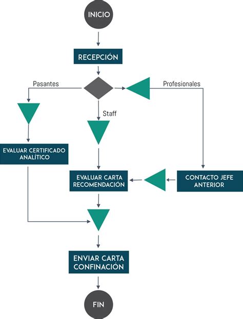 Diagrama de flujo del proceso de producción de gelatina a partir de colágeno